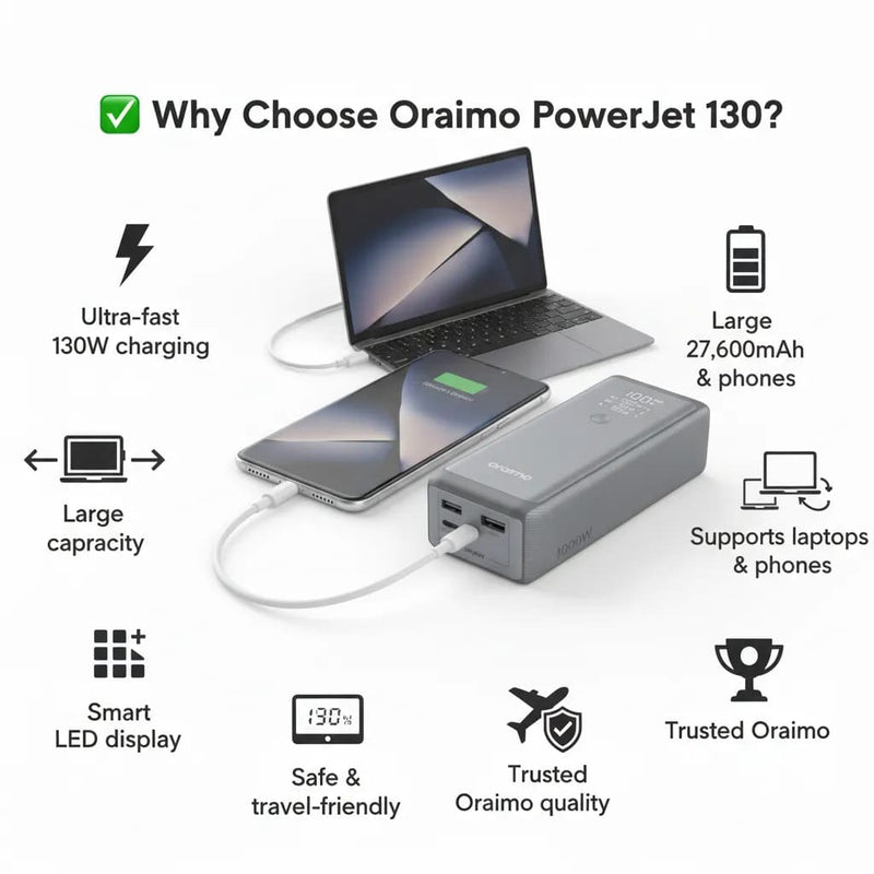 Oraimo PowerJet 130: 130W Ultra-Fast High-Capacity Power Bank (27,600mAh)